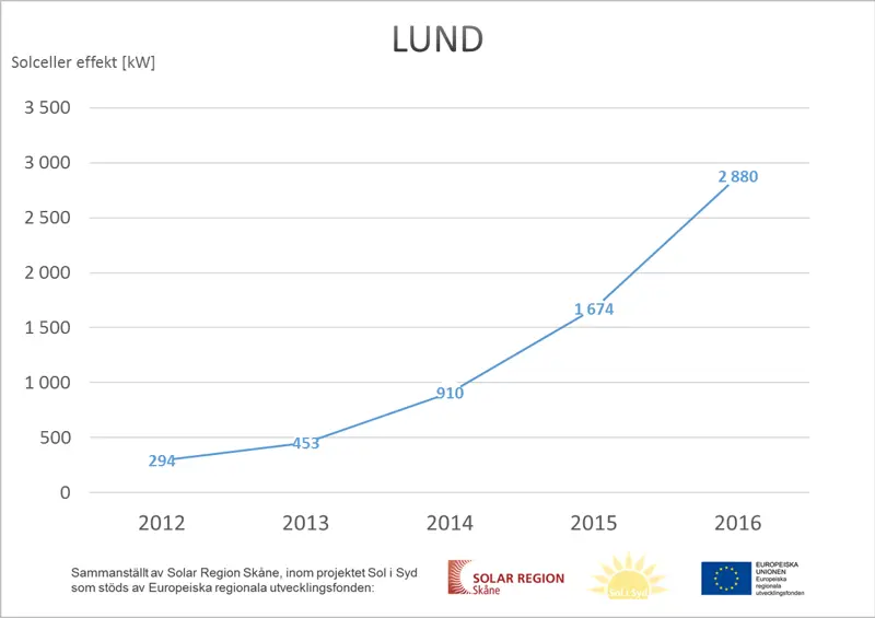 - Vi ser att Lundaborna efterfrågar allt mer solkraft. Det är inte konstigt eftersom en solcellsanläggning bidrar till produktionen av förnybar energi på ett konkret, långsiktigt och hållbart sätt, säger Mikael Dennbo, produktområdesansvarig för solceller på Kraftringen.