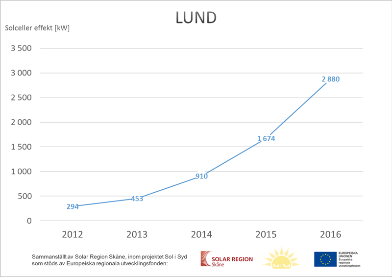 Starkt stöd för solceller i Lund