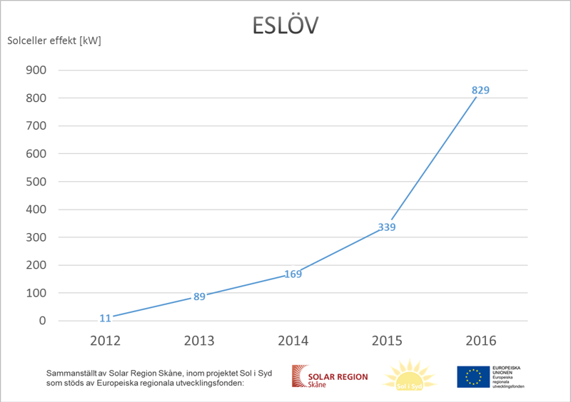 Starkt stöd för solceller i Eslöv