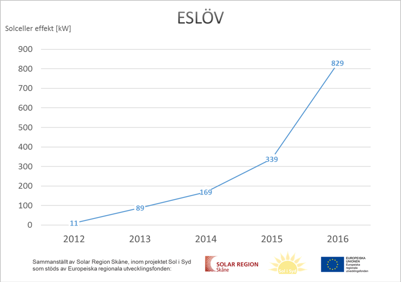 - Vi ser att Eslövsborna efterfrågar allt mer solkraft. Det är inte konstigt eftersom en solcellsanläggning bidrar till produktionen av förnybar energi på ett konkret, långsiktigt och hållbart sätt, säger Mikael Dennbo produktområdesansvarig för solceller på Kraftringen.