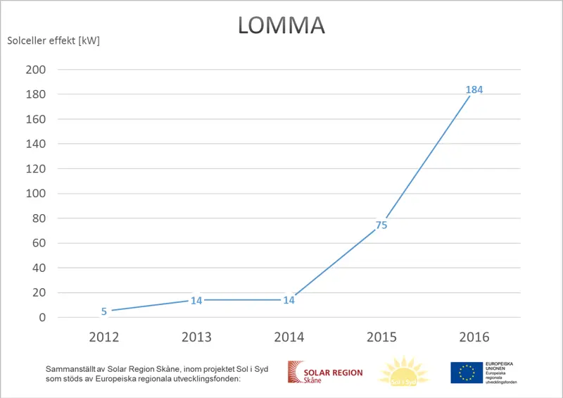 - Vi ser att Lommaborna efterfrågar mer solkraft. Det är inte konstigt eftersom en solcellsanläggning bidrar till produktionen av förnybar energi på ett konkret, långsiktigt och hållbart sätt, säger Mikael Dennbo produktområdesansvarig för solceller på Kraftringen.