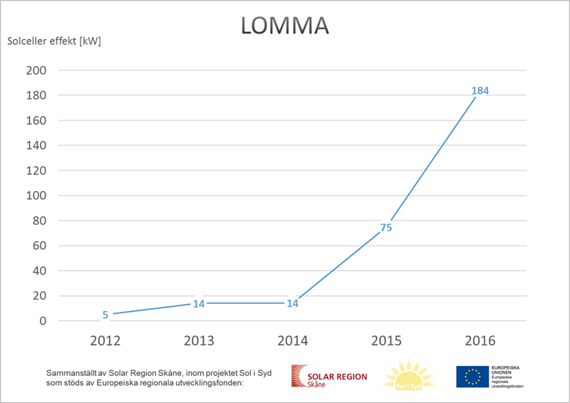 Starkt stöd för solceller i Lomma