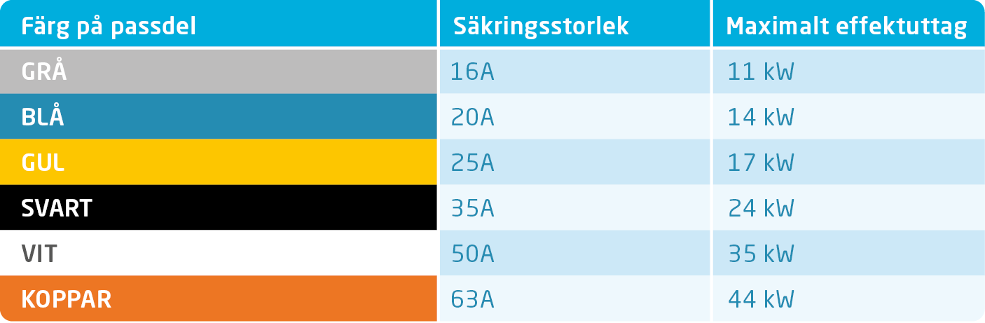 Schema över passdelarnas färg och säkringsstorlek