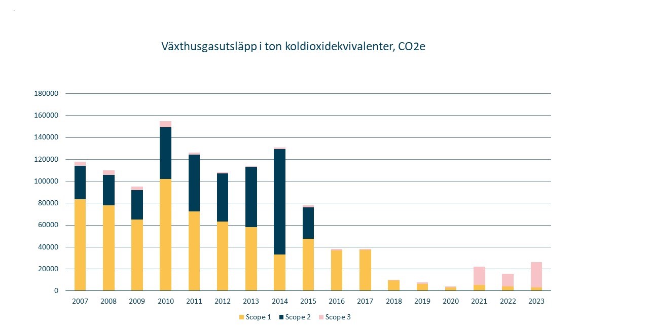 Kraftringens växthusgasutsläpp 2007-2023.jpg